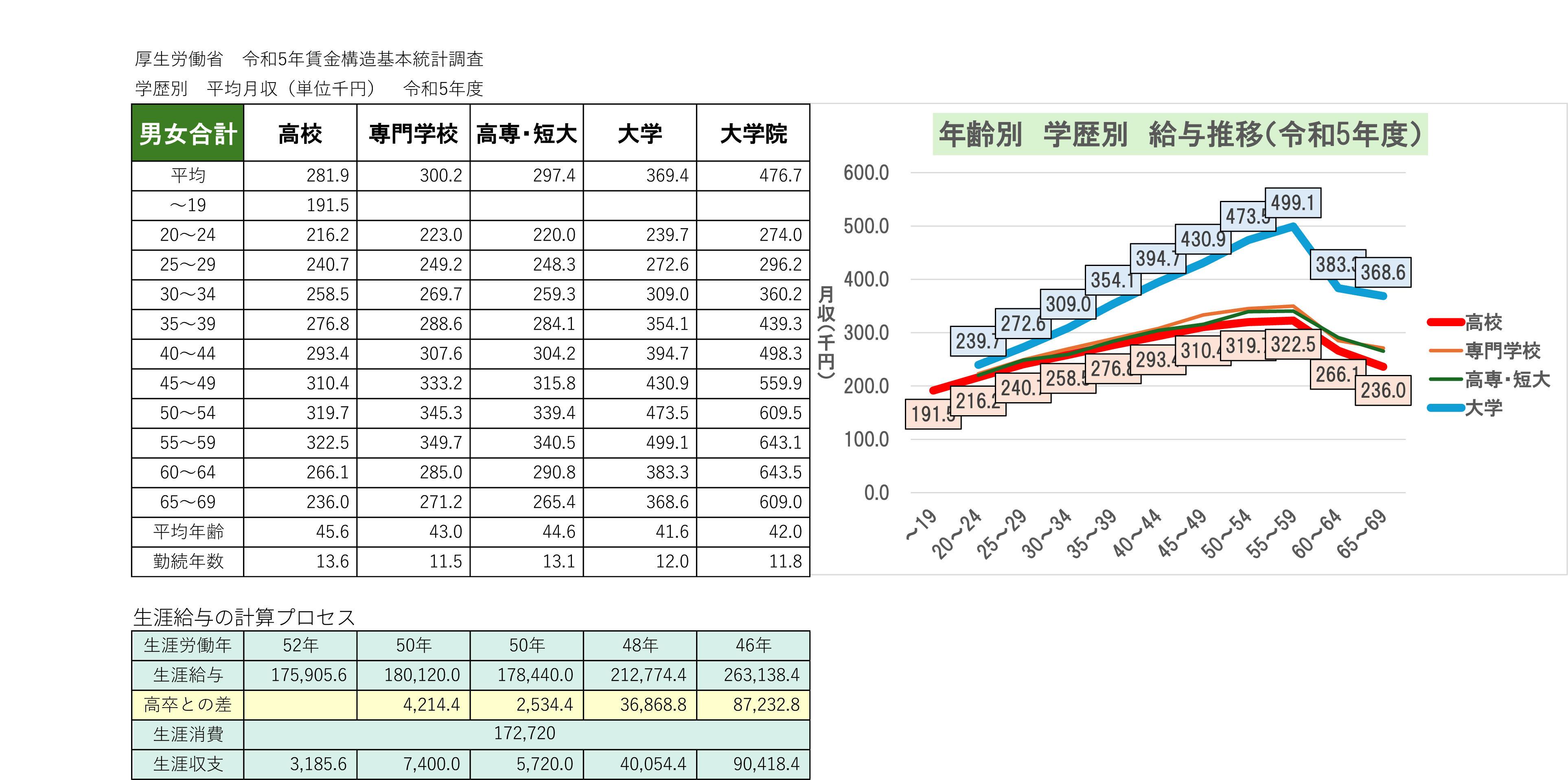 ぷち教育学　学歴と生涯年収1.jpg