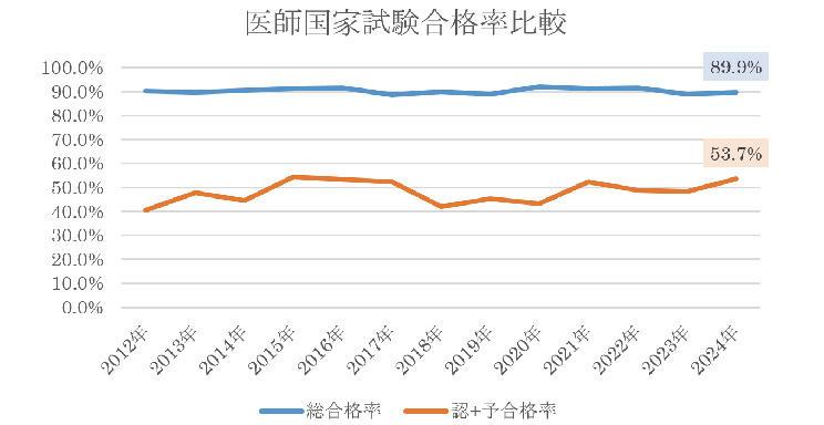 医師国家資格合格率比較_アートボード 1.jpg