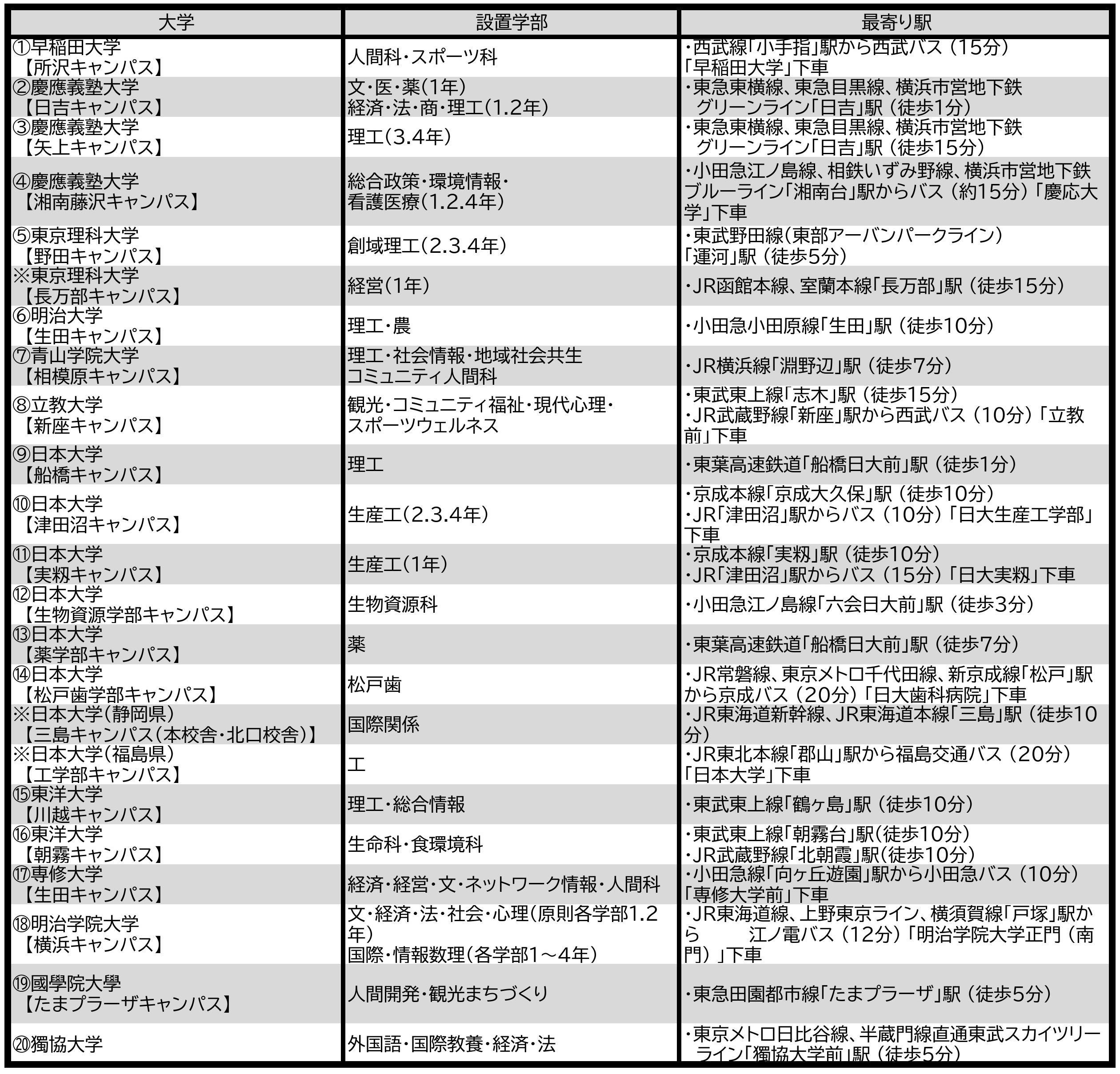 ⑤【キャンパスマップ表】東京以外 改.jpg