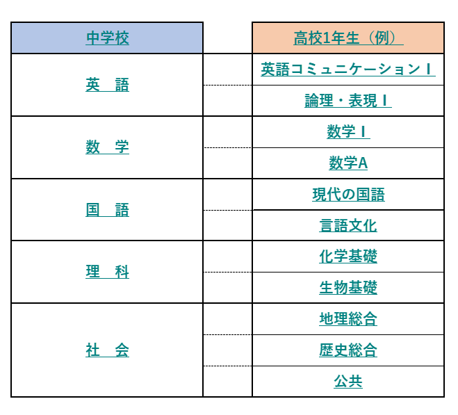 中学と高校＿科目数の違い.png