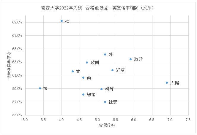 関西大学2022年入試　合格最低点・実質倍率相関（文系）